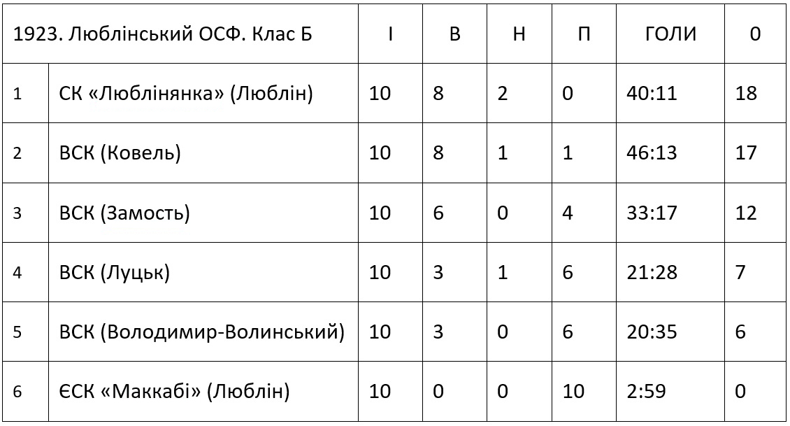 Wolynska pilka 1923 table UA