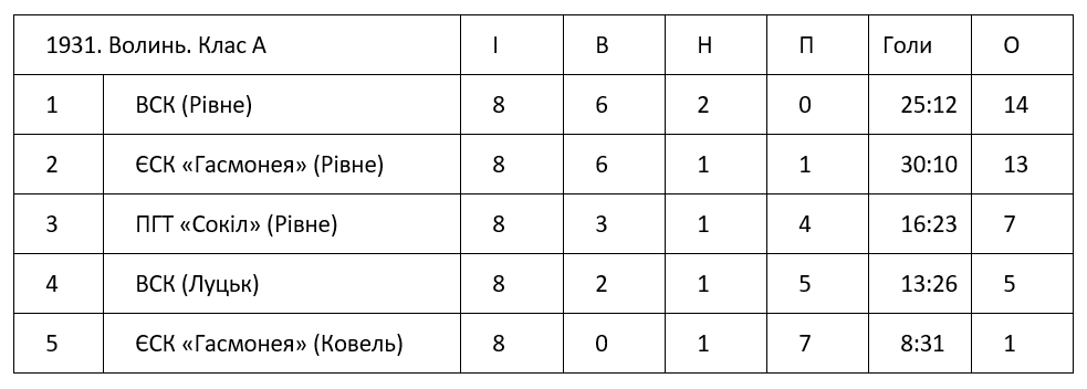 Wolynska pilka 1931 tabela UApopr