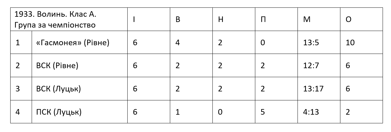 Wolynska pilka 1933 UA Grupa tytul mistrza