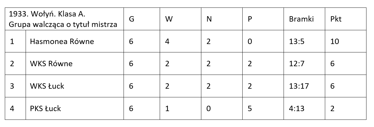 Wolynska pilka 1933 PL Grupa tytul mistrza