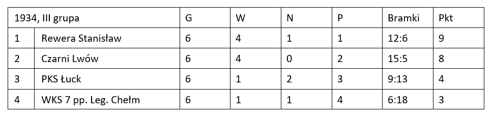 Wolynska pilka 1934 tabela 2 PL