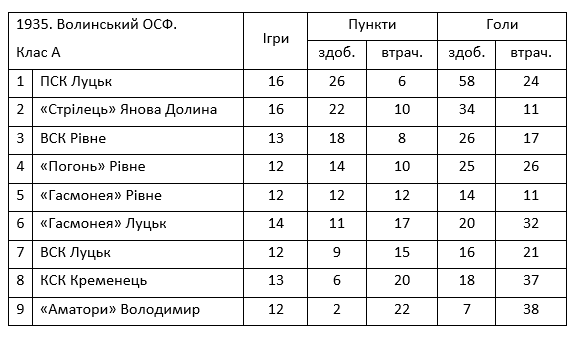 Wolynska pilka 1935 tab 1 UA