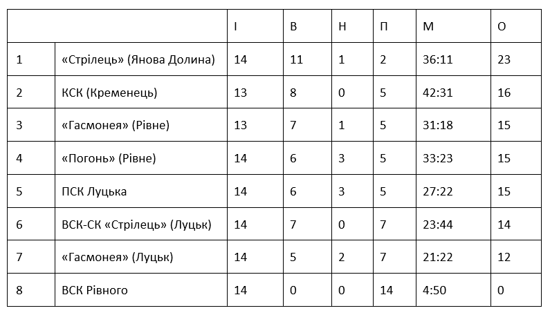 Wolynska pilka 1936 1937 tab1 UA