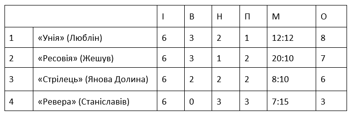 Wolynska pilka 1936 1937 tab2 UA