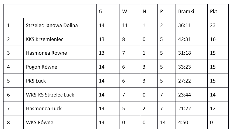 Wolynska pilka 1936 1937 tab1 PL