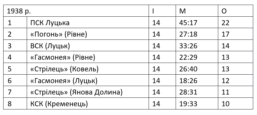 Wolynska pilka 1937 1938 tab1 UA