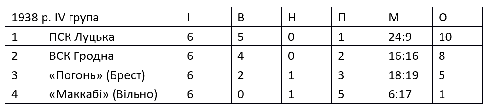 Wolynska pilka 1937 1938 tab2 UA