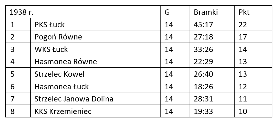 Wolynska pilka 1937 1938 tab1 PL