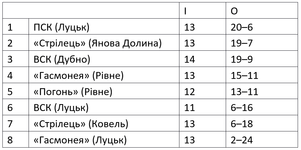Wolynska pilka 1938 1939 tab UA